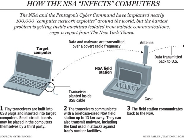 NSA USB implant
